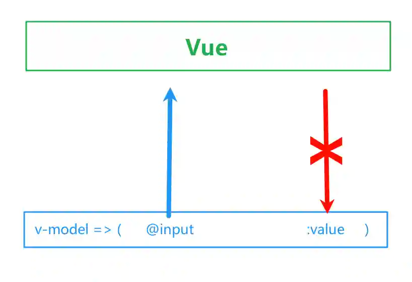 v-model of contenteditable element
